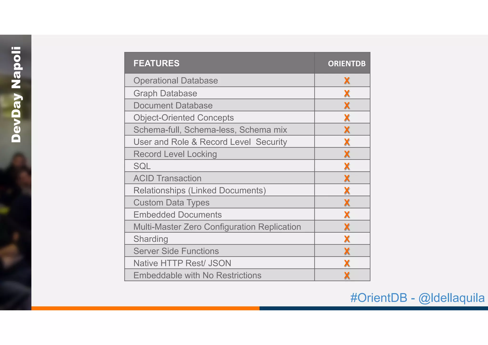 #OrientDB - @ldellaquila
DevDayNapoli
FEATURES ORIENTDB)) MONGODB NEO4J
MYSQ
(RDBM
Operational Database X X X
Graph Database X X
Document Database X X
Object-Oriented Concepts X
Schema-full, Schema-less, Schema mix X
User and Role & Record Level Security X
Record Level Locking X X X
SQL X X
ACID Transaction X X X
Relationships (Linked Documents) X X X
Custom Data Types X X X
Embedded Documents X X
Multi-Master Zero Configuration Replication X
Sharding X X
Server Side Functions X X X
Native HTTP Rest/ JSON X X
Embeddable with No Restrictions X
 