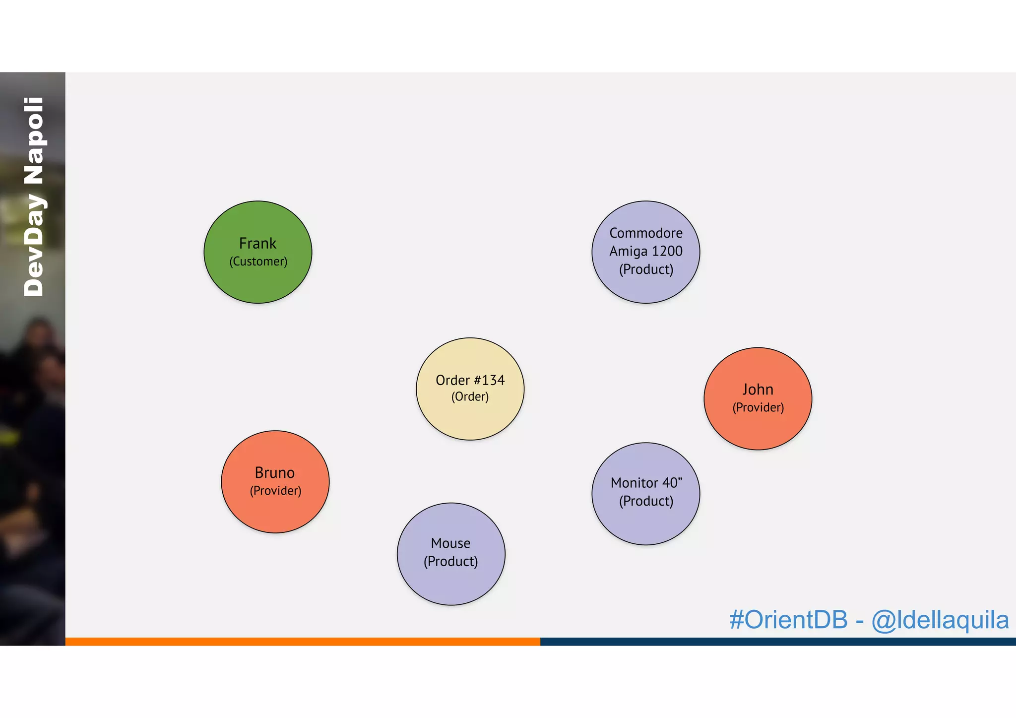#OrientDB - @ldellaquila
DevDayNapoli
Order #134
(Order) John
(Provider)
Commodore
Amiga 1200
(Product)
Frank
(Customer)
Monitor 40”
(Product)
Mouse
(Product)
Bruno
(Provider)
 