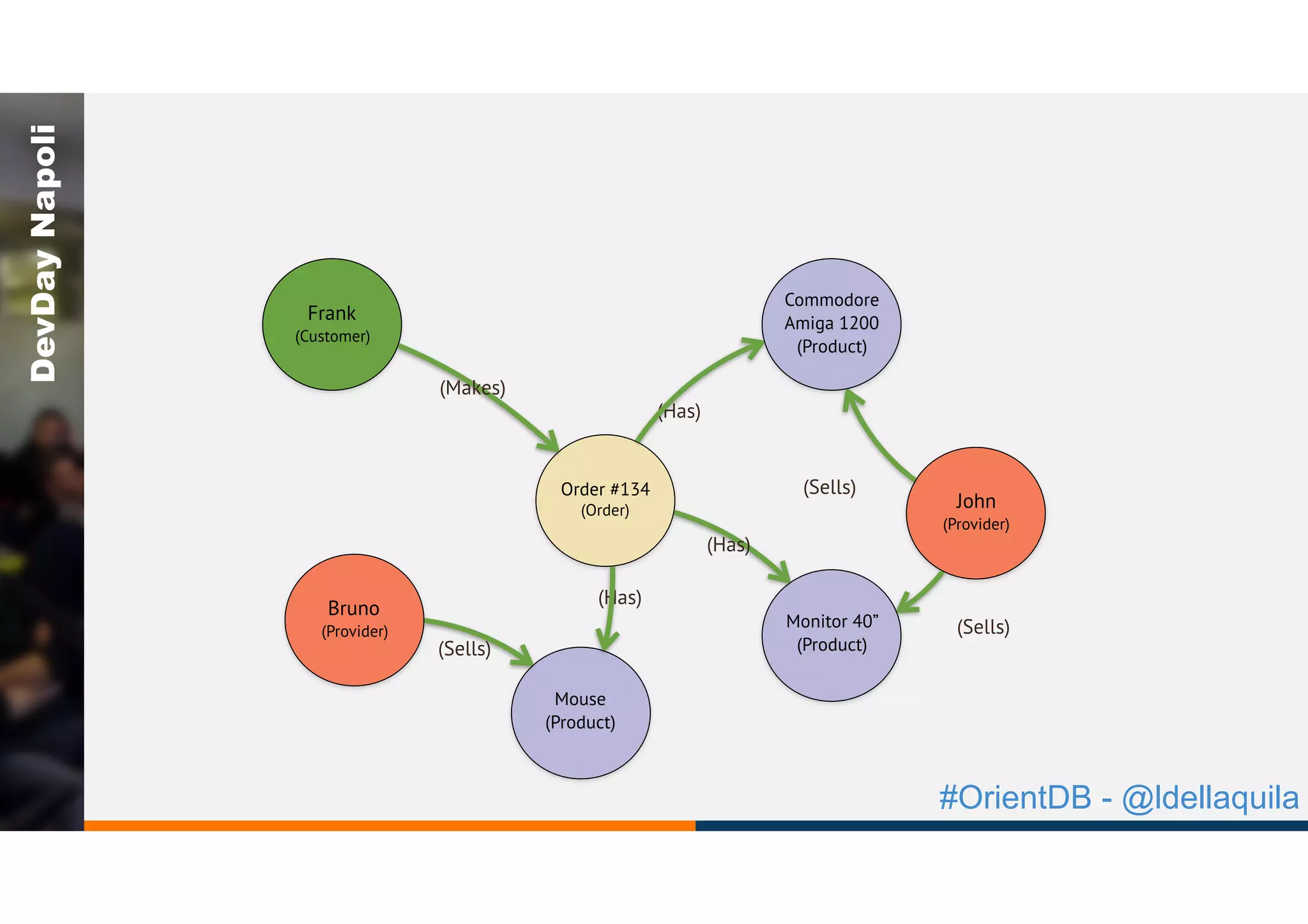 #OrientDB - @ldellaquila
DevDayNapoli
Order #134
(Order) John
(Provider)
Commodore
Amiga 1200
(Product)
(Sells)
Frank
(Customer)
(Has)
(Makes)
Monitor 40”
(Product)
(Sells)
(Has)
Mouse
(Product)
Bruno
(Provider)
(Sells)
(Has)
 