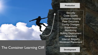 Security
Code Quality
Container Hosting
Peer Discovery
Config Changes
Supervision
Monitoring
Rolling Deployment
Networking
Internal Registry
Workload Placement
Production
The Container Learning Cliff Development
 