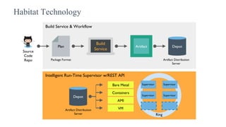 Habitat Technology
Plan Artifact Depot
Build
Service
Supervisor Supervisor
Supervisor Supervisor
Ring
Bare Metal
Containers
AMI
VM
Depot
Build Service & Workflow
Package Format Artifact Distribution
Server
Artifact Distribution
Server
Intelligent Run-Time Supervisor w/REST API
Source
Code
Repo
 