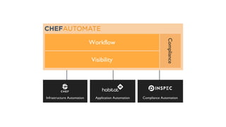 Infrastructure Automation Application Automation Compliance Automation
Workflow
Visibility
Compliance
 