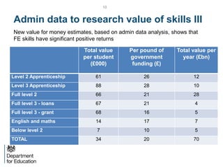10
Total value
per student
(£000)
Per pound of
government
funding (£)
Total value per
year (£bn)
Level 2 Apprenticeship 61 26 12
Level 3 Apprenticeship 88 28 10
Full level 2 66 21 28
Full level 3 - loans 67 21 4
Full level 3 - grant 68 16 5
English and maths 14 17 7
Below level 2 7 10 5
TOTAL 34 20 70
Admin data to research value of skills III
New value for money estimates, based on admin data analysis, shows that
FE skills have significant positive returns
 