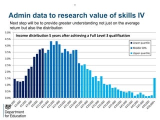 Admin data to research value of skills IV
11
0.0%
0.5%
1.0%
1.5%
2.0%
2.5%
3.0%
3.5%
4.0%
4.5%
5.0%
Income distribution 5 years after achieving a Full Level 3 qualification
Lower quartile
Middle 50%
Upper quartile
Next step will be to provide greater understanding not just on the average
return but also the distribution
 