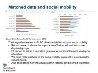 Matched data and social mobility
The longitudinal element of LEO allows a detailed study of social mobility
• Recent research shows the importance of further education to more
deprived groups
• FE shown to act as a important gateway for deprived learners into higher
education
• We need more analysis on the social mobility gains of FE as opposed to
expanding HE
• Also considering how individuals admin records can be linked to parents
Source: Biddy, Cerqua, Gould, Thompson, Urwin (2015)
 