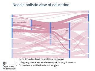 Need a holistic view of education
• Need to understand educational pathways
• Using segmentation as a framework to target surveys
• Data science and behavioural insights
 