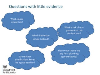 Questions with little evidence
What is risk of non-
payment on this
student loan?
Are teacher
qualifications key to
be a good teacher?
How much should we
pay for a plumbing
apprenticeship?
What course
should I do?
Which institution
should I attend?
 