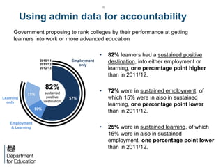 Using admin data for accountability
6
• 82% learners had a sustained positive
destination, into either employment or
learning, one percentage point higher
than in 2011/12.
• 72% were in sustained employment, of
which 15% were in also in sustained
learning, one percentage point lower
than in 2011/12.
• 25% were in sustained learning, of which
15% were in also in sustained
employment, one percentage point lower
than in 2011/12.
57%
10%
15%
82%
sustained
positive
destination
Employment
only
Learning
only
2010/11
2011/12
2012/13
Employment
& Learning
Government proposing to rank colleges by their performance at getting
learners into work or more advanced education
 