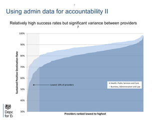 7
Using admin data for accountability II
7
30%
40%
50%
60%
70%
80%
90%
100%
SustainedPositiveDestinationRate
Providers ranked lowest to highest
Health, Public Services and Care
Business, Administration and Law
Lowest 10% of providers
Relatively high success rates but significant variance between providers
 