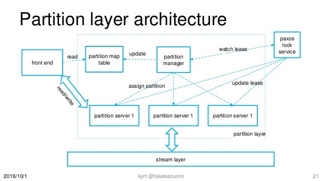 Azure Storage Partition Internals