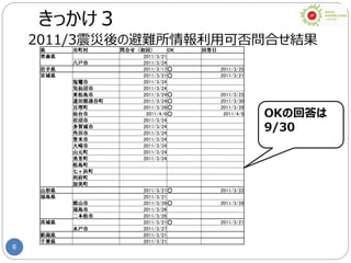 6
きっかけ３
OKの回答は
9/30
県 市町村 問合せ（初回） OK 回答日
青森県 2011/3/21
八戸市 2011/3/24
岩手県 2011/3/17○ 2011/3/25
宮城県 2011/3/21○ 2011/3/21
塩竈市 2011/3/24
気仙沼市 2011/3/24
東松島市 2011/3/24○ 2011/3/25
遠田郡涌谷町 2011/3/24○ 2011/3/30
亘理町 2011/3/26○ 2011/3/28
仙台市 2011/4/6○ 2011/4/8
岩沼市 2011/3/24
多賀城市 2011/3/24
角田市 2011/3/24
登米市 2011/3/24
大崎市 2011/3/24
山元町 2011/3/24
美里町 2011/3/24
松島町
七ヶ浜町
利府町
加美町
山形県 2011/3/21○ 2011/3/22
福島県 2011/3/21
郡山市 2011/3/26○ 2011/3/28
福島市 2011/3/26
二本松市 2011/3/26
茨城県 2011/3/21○ 2011/3/21
水戸市 2011/3/27
新潟県 2011/3/21
千葉県 2011/3/21
2011/3震災後の避難所情報利用可否問合せ結果
 