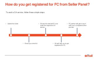 • Choose the desired FC and
order the respective CA
service
• Submit the ticket
• Check your email id • CA will help you to get
registered for FC
• FC partner will get in touch
with you to complete further
process
To avail a CA service, follow these simple steps:
How do you get registered for FC from Seller Panel?
 