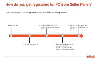 • Download and fill the LOI
agreement and undertaking
form
• Submit the ticket
• Check your email id • Share the scanned copy of
LOI agreement and
undertaking form with the
SPOC of your respective FC
• FC partner will get in touch
with you to complete further
process
If you are dealing in tax exempted products then follow these simple steps:
How do you get registered for FC from Seller Panel?
 