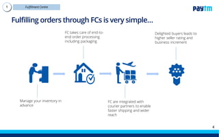 Fulfilling orders through FCs is very simple…
Manage your inventory in
advance
FC takes care of end-to-
end order processing
including packaging
FCs are integrated with
courier partners to enable
faster shipping and wider
reach
Delighted buyers leads to
higher seller rating and
business increment
 