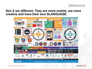 !!! GameDuck Presentation, Confidential !!!
Gen Z are different. They are more mobile, are more
creative and have their own SLANGUAGE
[Reference]
9
 