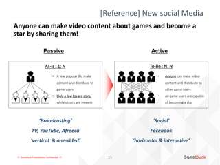 !!! GameDuck Presentation, Confidential !!!
Anyone can make video content about games and become a
star by sharing them!
Passive
As-Is : 1: N
• A few popular BJs make
content and distribute to
game users
• Only a few BJs are stars,
while others are viewers
To-Be : N: N
• Anyone can make video
content and distribute to
other game users
• All game users are capable
of becoming a star
19
[Reference] New social Media
Active
 