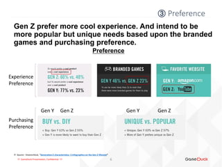 !!! GameDuck Presentation, Confidential !!!
Gen Z prefer more cool experience. And intend to be
more popular but unique needs based upon the branded
games and purchasing preference.
③ Preference
6
Preference
※ Source : Visioncritical, “Generation Z characteristics: 5 infographics on the Gen Z lifestyle”
Gen Y Gen Z Gen Y Gen Z
Purchasing
Preference
Experience
Preference
 