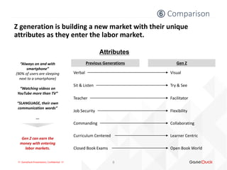 !!! GameDuck Presentation, Confidential !!!
Z generation is building a new market with their unique
attributes as they enter the labor market.
⑥ Comparison
8
Verbal Visual
Sit & Listen Try & See
Teacher Facilitator
Job Security Flexibility
Commanding Collaborating
Curriculum Centered Learner Centric
Closed Book Exams Open Book World
Previous Generations Gen Z
Attributes
“Always on and with
smartphone”
(90% of users are sleeping
next to a smartphone)
“Watching videos on
YouTube more than TV”
“SLANGUAGE, their own
communication words”
...
Gen Z can earn the
money with entering
labor markets.
 