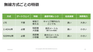 2016/10/6
(C)	Copyright	1996-2016	SAKURA	Internet	Inc 20
⽅式 ゲートウェイ 特徴 通信可能レンジ 伝送速度 消費電⼒
LTE 不要
単独で
使える
キャリア網内なら
どこでも
速い ⼤きい
2.4GHz帯 必要
短距離
⼤容量
数百メートル
（最⼤1Km程度）
速い ⼩さい
920MHz帯 必要
⻑距離
⼩容量
数キロメートル
（最⼤10km程度）
遅い ⼩さい
無線⽅式ごとの特徴
 