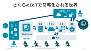 2016/10/6 (C)	Copyright	1996-2016	SAKURA	Internet	Inc 24
さくらのIoTで簡略化される世界
通 信 ネ ッ ト ワ ー ク D B ミ ド ル A P I
 