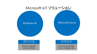 Microsoft	IoT	ソリューション
Windows	10 Microsoft	Azure
Windows	10	IoT Core
Enterprise/Mobile
デバイス
Azure	IoT	Suite/IoT	Hub
Cortana	Intelligence	Suite
クラウド
 
