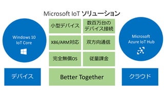 Microsoft	IoT	ソリューション
従量課⾦完全無償OS
Better	Together
⼩型デバイス
数百万台の
デバイス接続
双⽅向通信X86/ARM対応
デバイス クラウド
Microsoft	
Azure	IoT	Hub
Windows	10
IoT	Core
 
