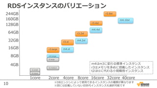 10
8GB
16GB
32GB
64GB
128GB
244GB
4core 8core 16core 32core
r3.8xl
2core1core
r3.4xl
r3.2xl
r3.xl
r3.large
m4.2xl
m4.xl
m4.large
4GB
t2.small
t2.micro
m4はm3に変わる標準インスタンス
r3はメモリを多めに搭載したインスタンス
t2はt1に代わる⼩規模⽤インスタンス
t2.large
※DBエンジンによって使⽤できるインスタンスの種類が異なります
※図には記載していない旧世代インスタンスも選択可能です
t2.medium
m4.4xl
m4.10xl160GB
40core
RDSインスタンスのバリエーション
 