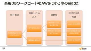 18
商⽤DBワークロードをAWS化する際の選択肢
検討すべき
⽅針
柔軟度
実現したい
こと
現⾏環境
Oracle/SQL Server
オンプレミス
クラウド化したい
アプリケーション
書き換え可能
Aurora or Redshift
アプリケーションは
変えたくない
Oracle/SQL Server
(RDS or EC2)
商⽤DBを変えたい Aurora or Redshift
 