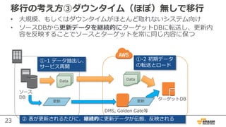 23
移⾏の考え⽅③ダウンタイム（ほぼ）無しで移⾏
• ⼤規模、もしくはダウンタイムがほとんど取れないシステム向け
• ソースDBから更新データを継続的にターゲットDBに転送し、更新内
容を反映することでソースとターゲットを常に同じ内容に保つ
ソース
DB
Data Data
①-1 データ抽出し、
サービス再開
①-2 初期データ
の転送とロード
ターゲットDB
② 表が更新されるたびに、継続的に更新データが伝搬、反映される
更新
DMS, Golden Gate等
更新
 