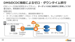 32
DMSのCDC機能によるゼロ・ダウンタイム移⾏
CDC=ソースDBの変更をキャプチャし、ターゲットDBに継続的に反映しつづけ
る仕組み。異機種RDB間でも利⽤可能
処理の流れ
• DMSインスタンスを作成し、通信経路を確保する
• ターゲットDBに初期データをロードする（DMSの機能で、もしくは外部ツールで）
• DMSでCDCタスクを起動し、ソースDBから読み取ったトランザクションログを継続し
て反映し続ける
ソースDB DMS ターゲットDB
オンプレミスDC
VPN
Gateway
Customer
Gateway
VPN
 