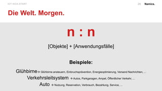 Namics.IOT KICK-START.
Die Welt. Morgen.
26
n : n
[Objekte] + [Anwendungsfälle]
Beispiele:
Glühbirne Glühbirne ansteuern, Einbruchsprävention, Energieoptimierung, Versand Nachrichten, ...
Verkehrsleitsystem  Autos, Parkgaragen, Ampel, Öffentlicher Verkehr, ...
Auto  Nutzung, Reservation, Verbrauch, Bezahlung, Service, ...
 