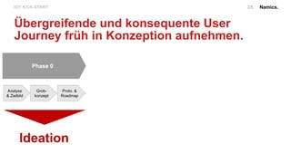 Namics.28IOT KICK-START.
Übergreifende und konsequente User
Journey früh in Konzeption aufnehmen.
Phase 0
Sprint 0
Analyse
& Zielbild
Grob-
konzept
Proto. &
Roadmap
Phase 1, 2, 3:
Implementation
Sprint 1 Sprint n
Ideation
Betrieb
 