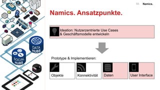 Namics.56
Ideation: Nutzerzentrierte Use Cases
& Geschäftsmodelle entwickeln
Objekte Konnektivität Daten User Interface
Prototype & Implementieren:
Namics. Ansatzpunkte.
 