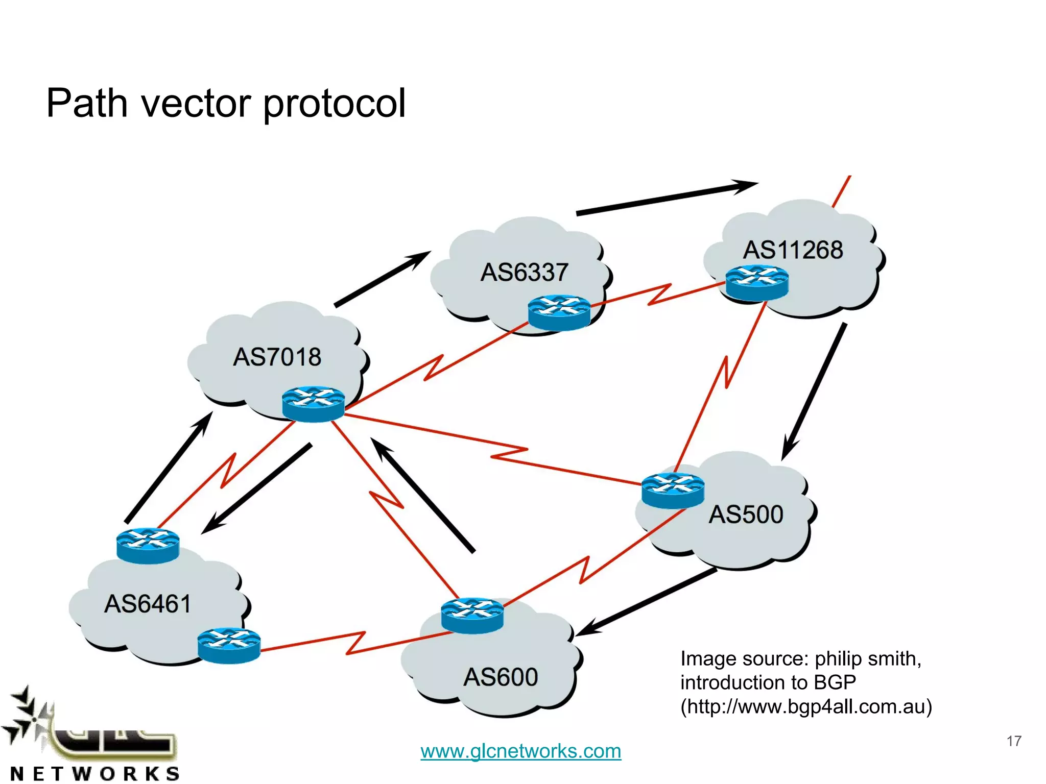 www.glcnetworks.com
Path vector protocol
17
Image source: philip smith,
introduction to BGP
(http://www.bgp4all.com.au)
 