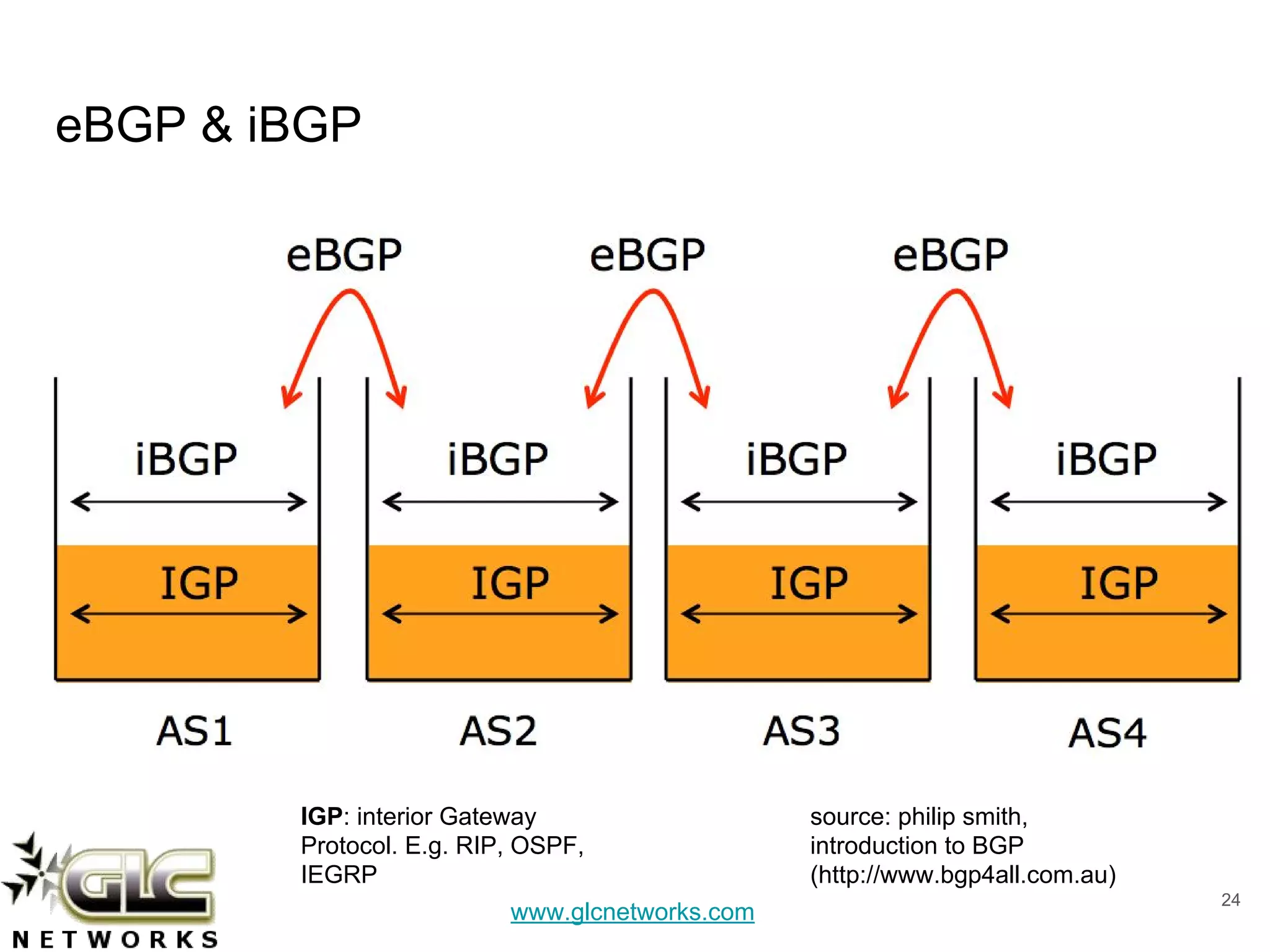 www.glcnetworks.com
eBGP & iBGP
24
source: philip smith,
introduction to BGP
(http://www.bgp4all.com.au)
IGP: interior Gateway
Protocol. E.g. RIP, OSPF,
IEGRP
 
