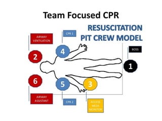 Team Focused CPR
 