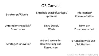 OS Canvas
Quelle: Aaron Dignan: „The OS Canvas“: http://bit.ly/2ccbXgb
Strukturen/Räume
Entscheidungsbefugnisse /
-prozesse
Information/
Kommunikation
Unternehmenspolitik/
Governance
Sinn/ Zweck/
Werte
Form der
Zusammenarbeit
Strategie/ Innovation
Art und Weise der
Bereitstellung von
Ressourcen
Personalentwicklung
/ Motivation
 