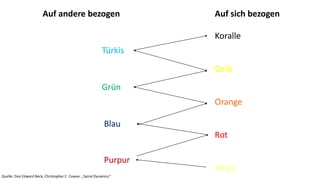 Beige
Purpur
Rot
Blau
Orange
Grün
Gelb
Türkis
Koralle
Auf andere bezogen Auf sich bezogen
Quelle: Don Edward Beck, Christopher C. Cowan: „Spiral Dynamics“
 
