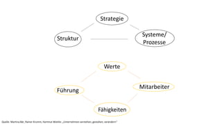 Führung
Werte
Strategie
Struktur
Systeme/
Prozesse
Mitarbeiter
Quelle: Martina Bär, Rainer Krumm, Hartmut Wiehle: „Unternehmen verstehen, gestalten, verändern“
 