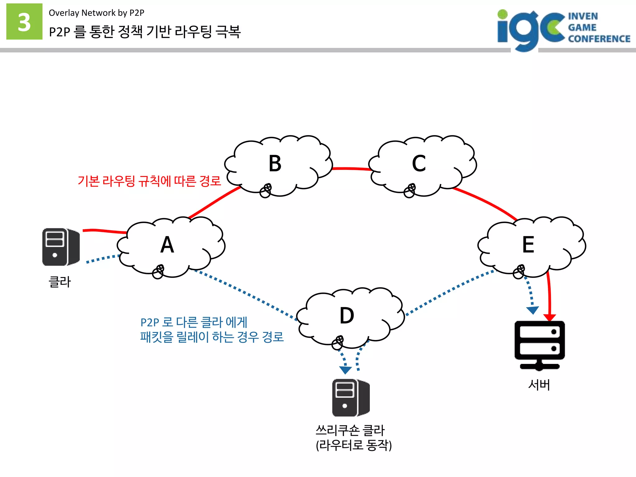 3
Overlay Network by P2P
P2P 를 통한 정책 기반 라우팅 극복
A
서버
클라
쓰리쿠숀 클라
(라우터로 동작)
B C
D
E
기본 라우팅 규칙에 따른 경로
P2P 로 다른 클라 에게
패킷을 릴레이 하는 경우 경로
 