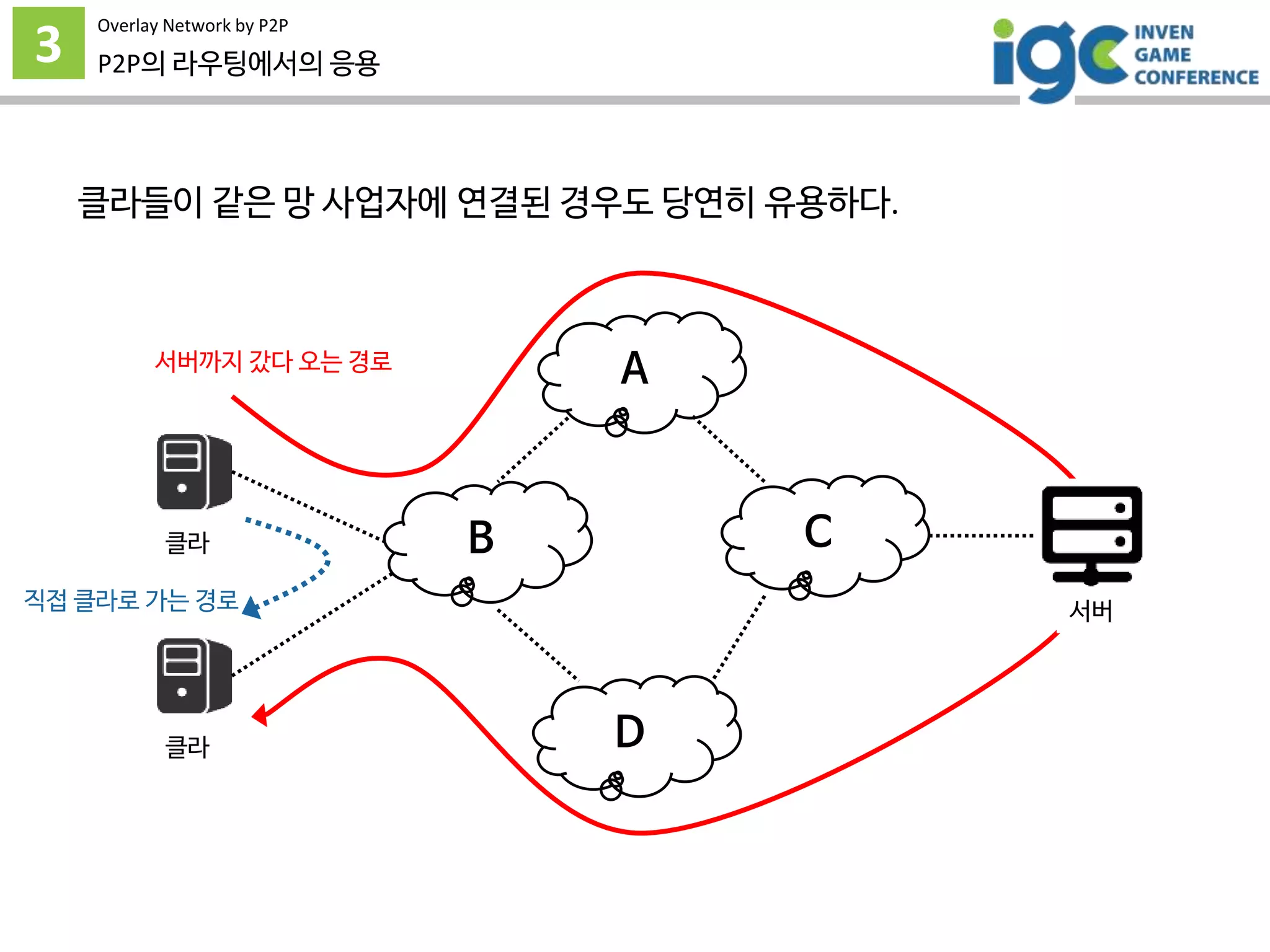3
Overlay Network by P2P
P2P의 라우팅에서의 응용
A
CB
D
서버
클라
클라
클라들이 같은 망 사업자에 연결된 경우도 당연히 유용하다.
서버까지 갔다 오는 경로
직접 클라로 가는 경로
 