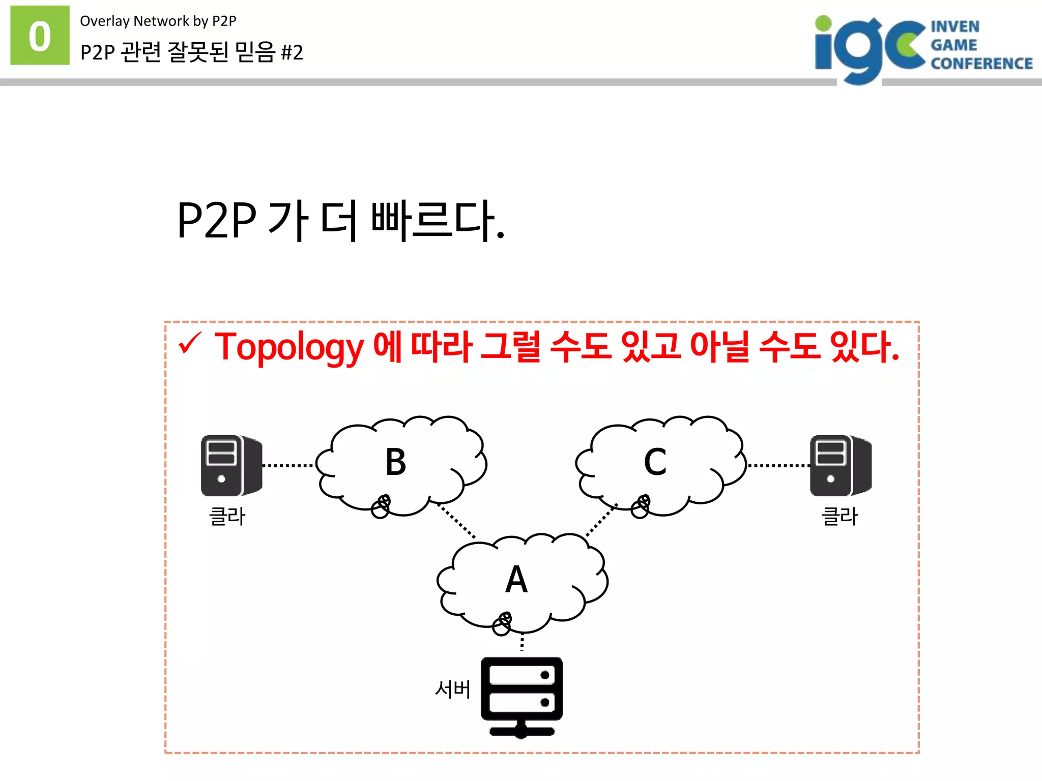  Topology 에 따라 그럴 수도 있고 아닐 수도 있다.
0 P2P 관련 잘못된 믿음 #2
P2P 가 더 빠르다.
CB
A
서버
클라 클라
Overlay Network by P2P
 