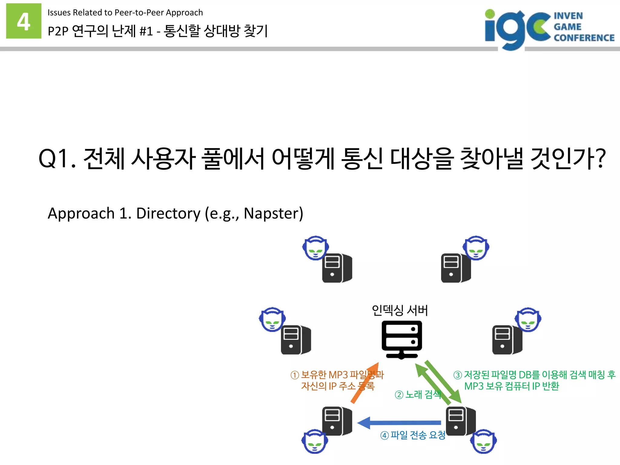 4 P2P 연구의 난제 #1 - 통신할 상대방 찾기
Q1. 전체 사용자 풀에서 어떻게 통신 대상을 찾아낼 것인가?
Approach 1. Directory (e.g., Napster)
인덱싱 서버
① 보유한 MP3 파일명과
자신의 IP 주소 등록
② 노래 검색
③ 저장된 파일명 DB를 이용해 검색 매칭 후
MP3 보유 컴퓨터 IP 반환
④ 파일 전송 요청
Issues Related to Peer-to-Peer Approach
 