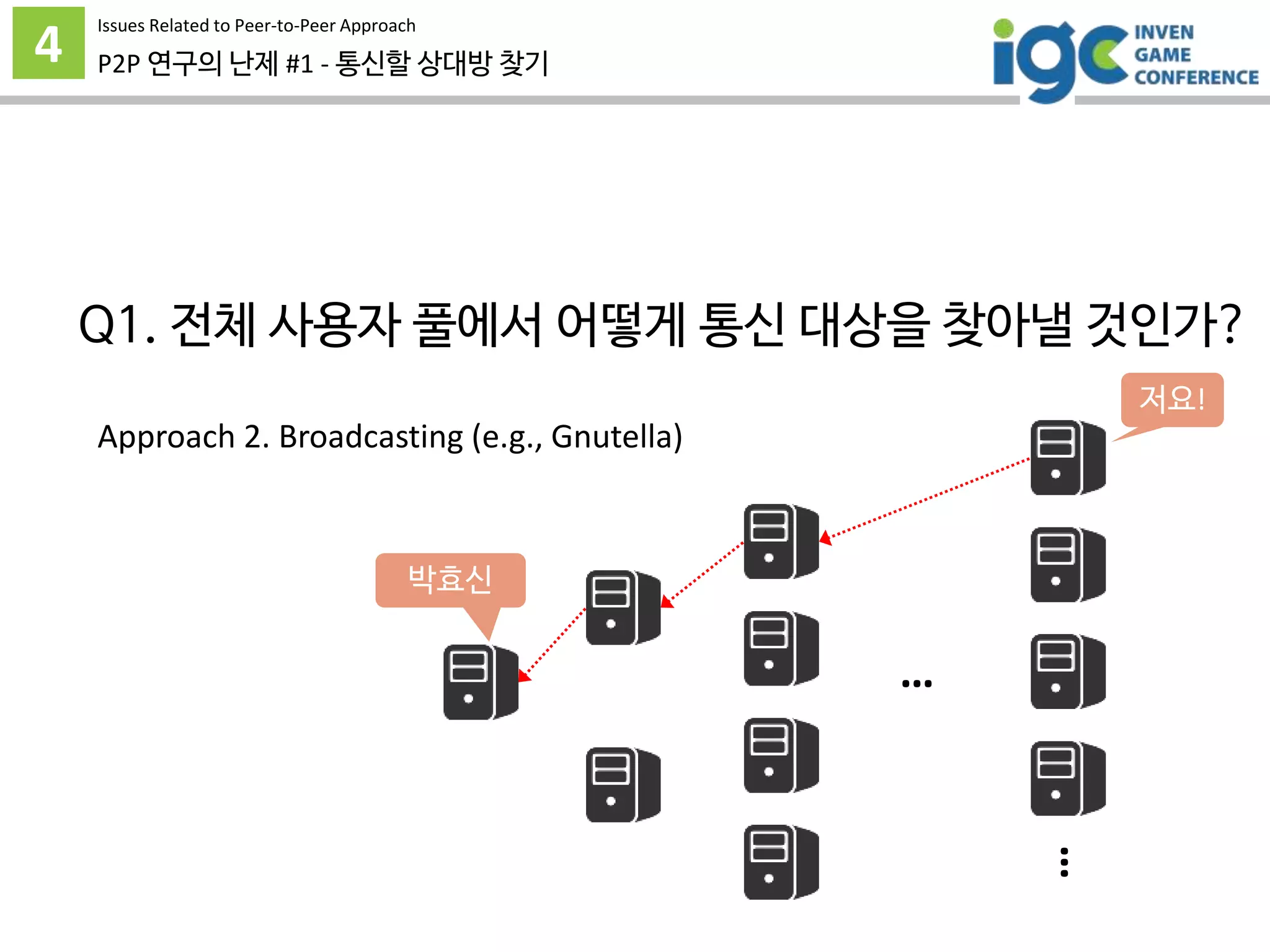 4 P2P 연구의 난제 #1 - 통신할 상대방 찾기
…
…
박효신
저요!
Approach 2. Broadcasting (e.g., Gnutella)
Issues Related to Peer-to-Peer Approach
Q1. 전체 사용자 풀에서 어떻게 통신 대상을 찾아낼 것인가?
 
