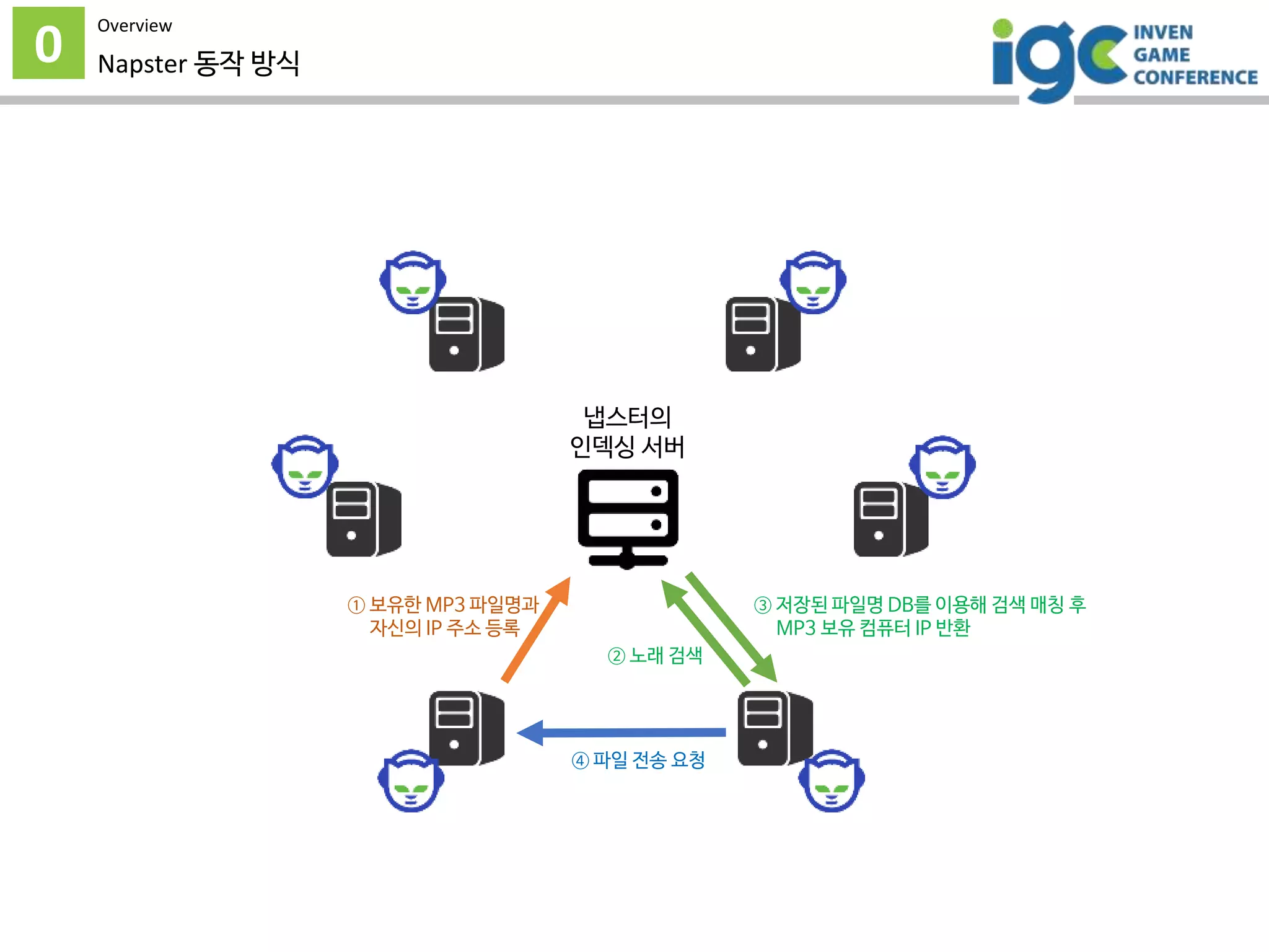 0
Overview
Napster 동작 방식
냅스터의
인덱싱 서버
① 보유한 MP3 파일명과
자신의 IP 주소 등록
② 노래 검색
③ 저장된 파일명 DB를 이용해 검색 매칭 후
MP3 보유 컴퓨터 IP 반환
④ 파일 전송 요청
 