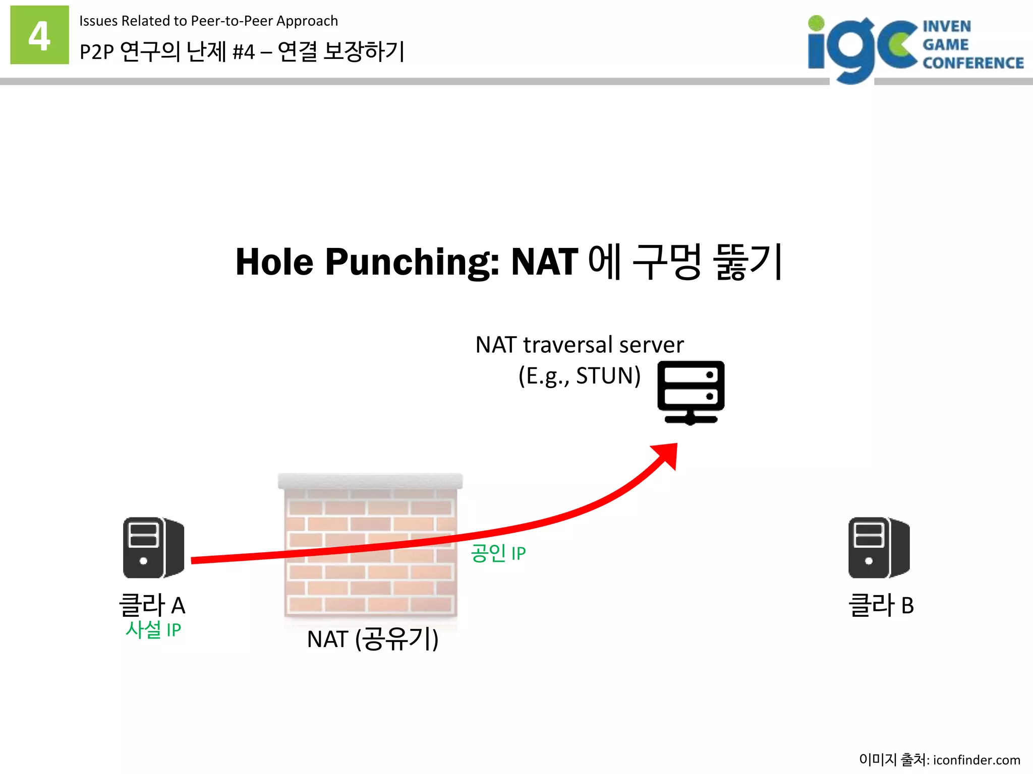 4 P2P 연구의 난제 #4 – 연결 보장하기
Issues Related to Peer-to-Peer Approach
Hole Punching: NAT 에 구멍 뚫기
이미지 출처: iconfinder.com
클라 A 클라 B
사설 IP
공인 IP
NAT (공유기)
NAT traversal server
(E.g., STUN)
 