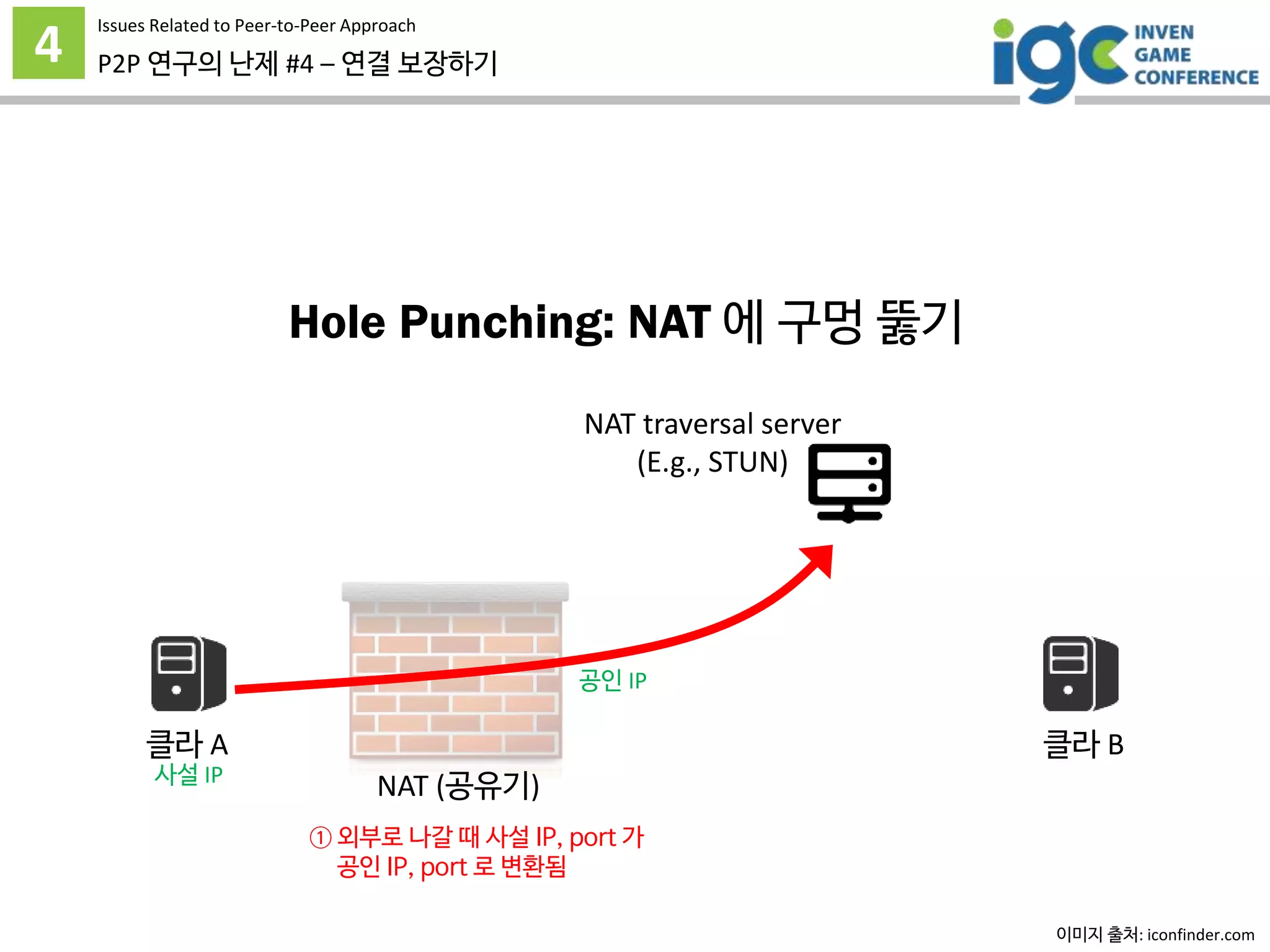 4 P2P 연구의 난제 #4 – 연결 보장하기
Issues Related to Peer-to-Peer Approach
Hole Punching: NAT 에 구멍 뚫기
이미지 출처: iconfinder.com
클라 A 클라 B
사설 IP
공인 IP
NAT (공유기)
NAT traversal server
(E.g., STUN)
① 외부로 나갈 때 사설 IP, port 가
공인 IP, port 로 변환됨
 