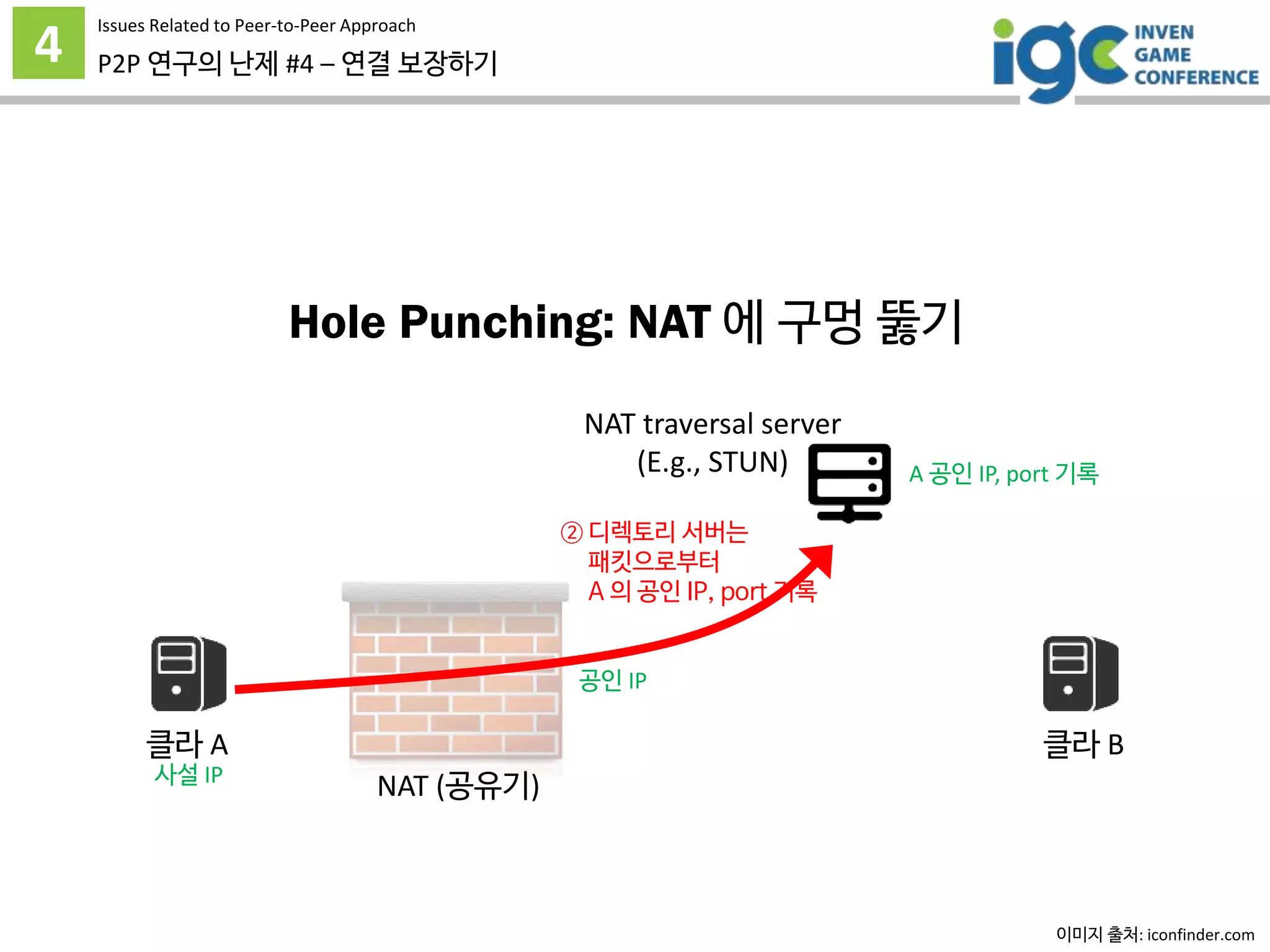 4 P2P 연구의 난제 #4 – 연결 보장하기
Issues Related to Peer-to-Peer Approach
Hole Punching: NAT 에 구멍 뚫기
이미지 출처: iconfinder.com
클라 A 클라 B
사설 IP
공인 IP
NAT (공유기)
NAT traversal server
(E.g., STUN) A 공인 IP, port 기록
② 디렉토리 서버는
패킷으로부터
A 의 공인 IP, port 기록
 