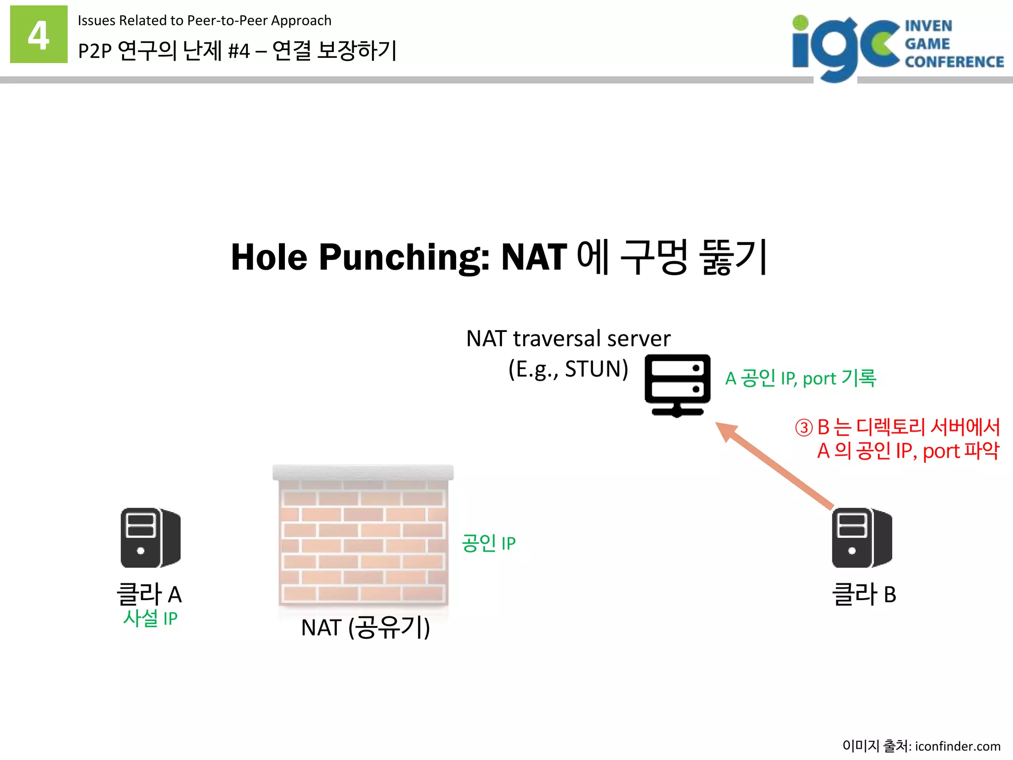 4 P2P 연구의 난제 #4 – 연결 보장하기
Issues Related to Peer-to-Peer Approach
Hole Punching: NAT 에 구멍 뚫기
이미지 출처: iconfinder.com
클라 A 클라 B
사설 IP
공인 IP
NAT (공유기)
NAT traversal server
(E.g., STUN) A 공인 IP, port 기록
③ B 는 디렉토리 서버에서
A 의 공인 IP, port 파악
 