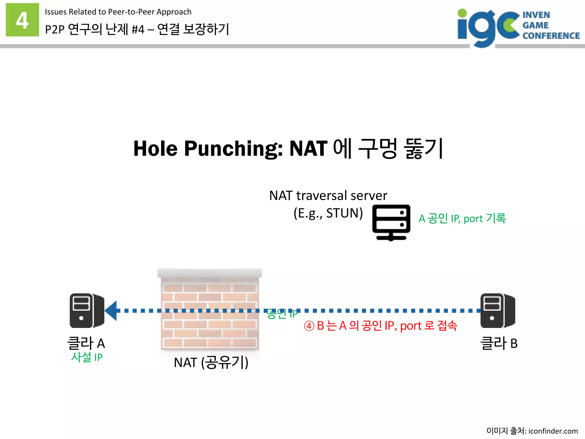4 P2P 연구의 난제 #4 – 연결 보장하기
Issues Related to Peer-to-Peer Approach
Hole Punching: NAT 에 구멍 뚫기
이미지 출처: iconfinder.com
클라 A 클라 B
사설 IP
공인 IP
NAT (공유기)
NAT traversal server
(E.g., STUN) A 공인 IP, port 기록
④ B 는 A 의 공인 IP, port 로 접속
 